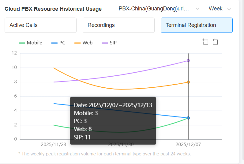 PCE Terminal Registration Overview