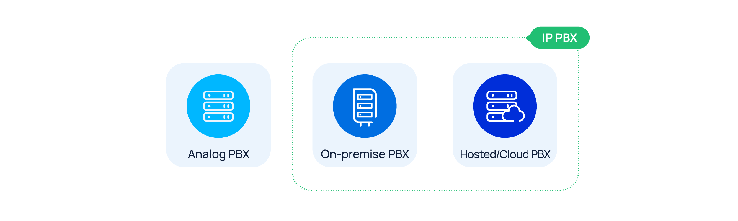 Different types of PBX phone system