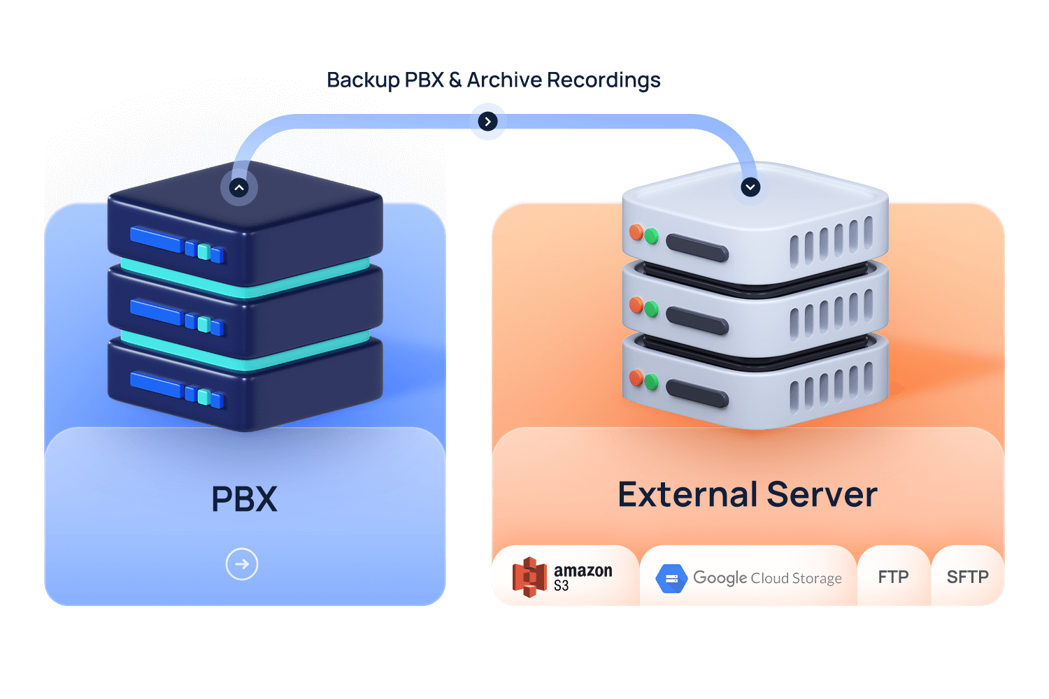 PBX call recordings and system backup files remote archiving