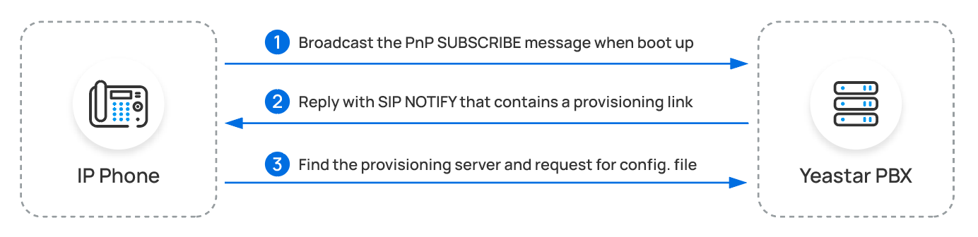 how PnP Provisioning works