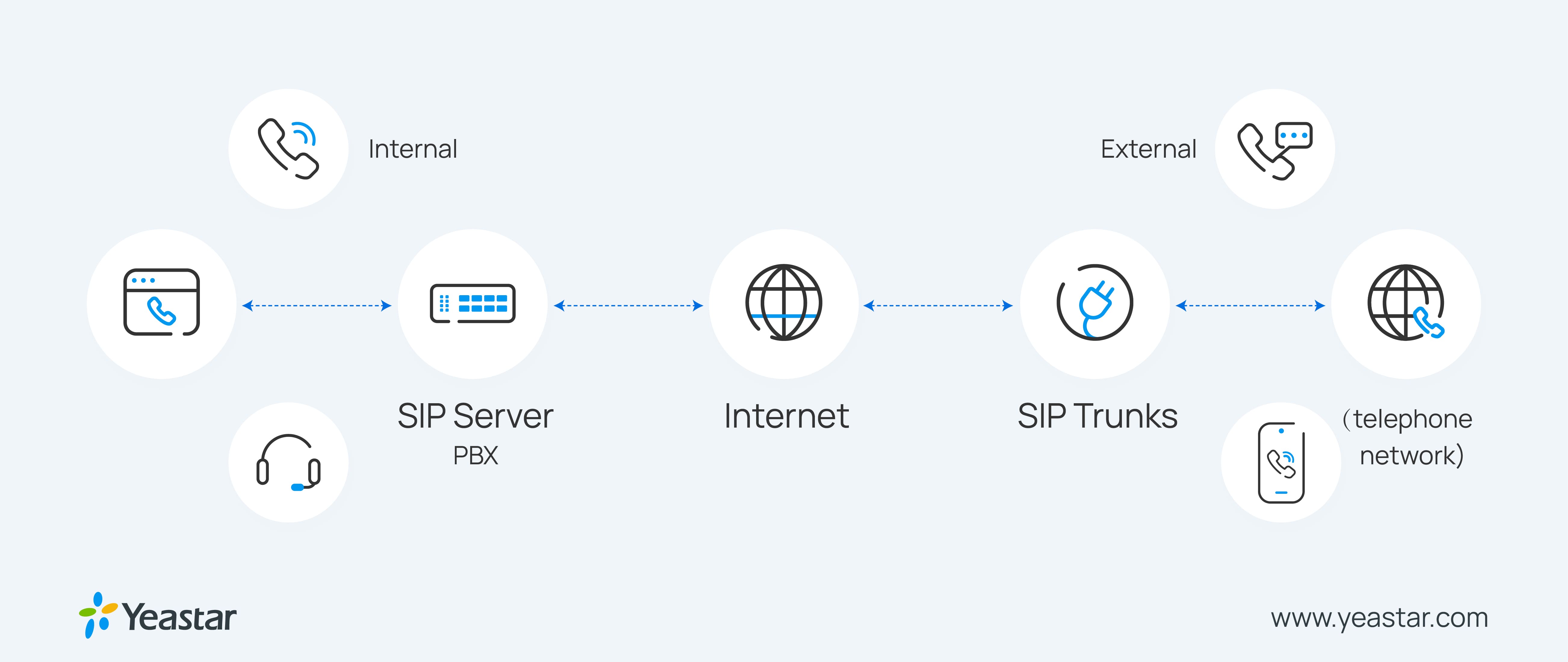 How does a SIP server work?
