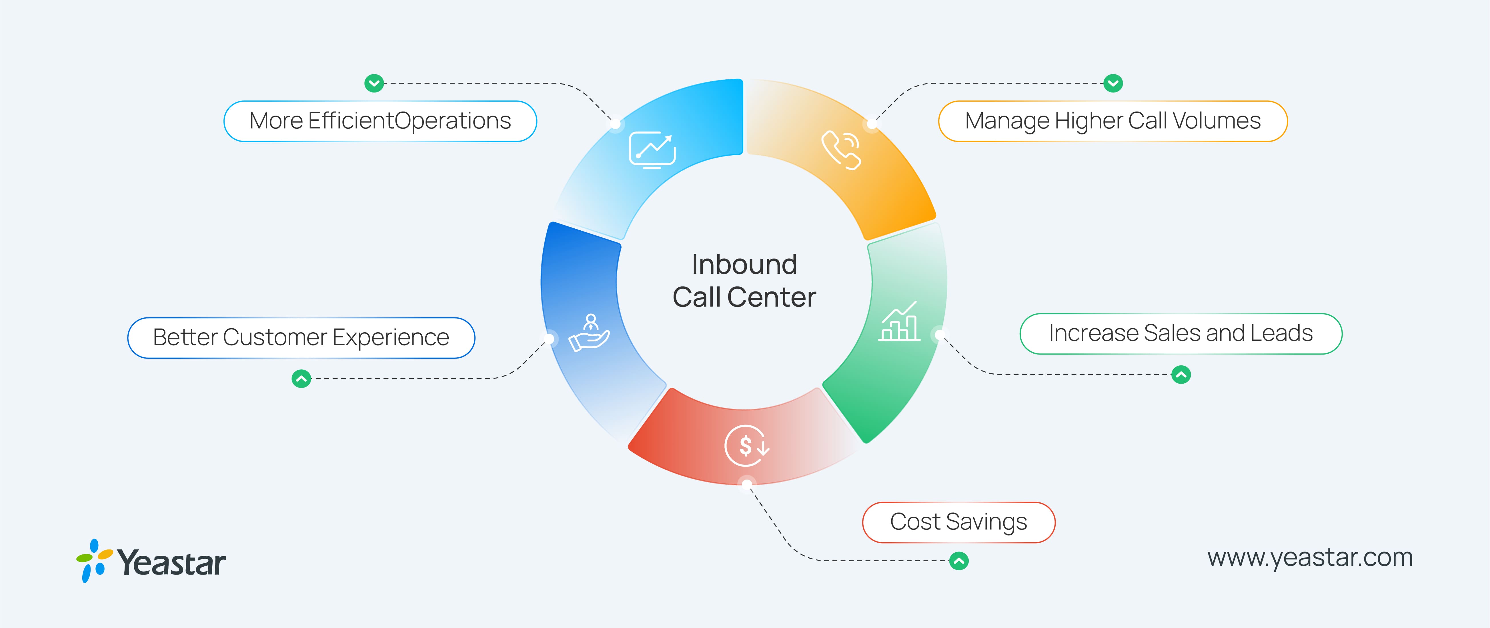 Five benefits of inbound call center
