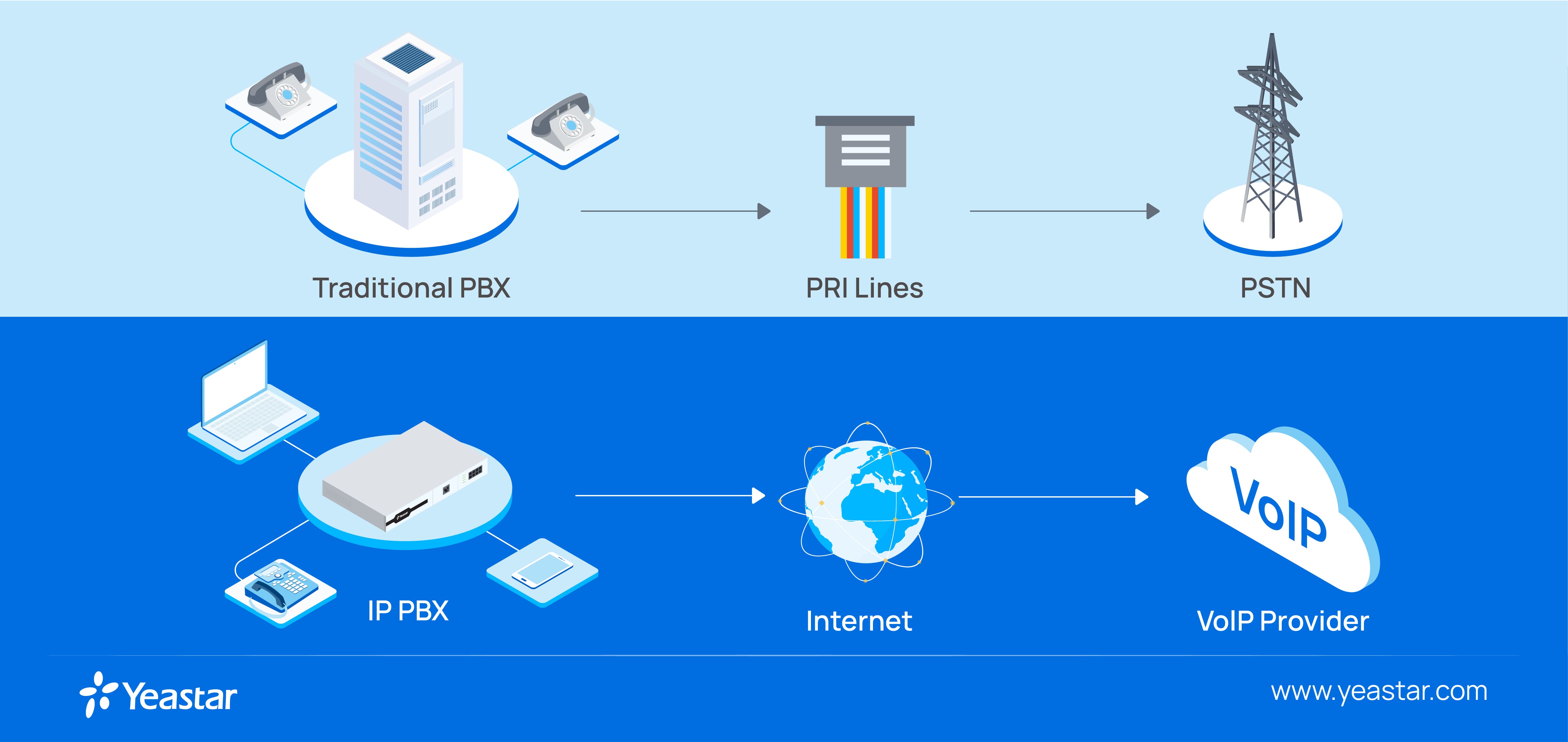 VoIP vs. PSTN, the different workflow at a glance