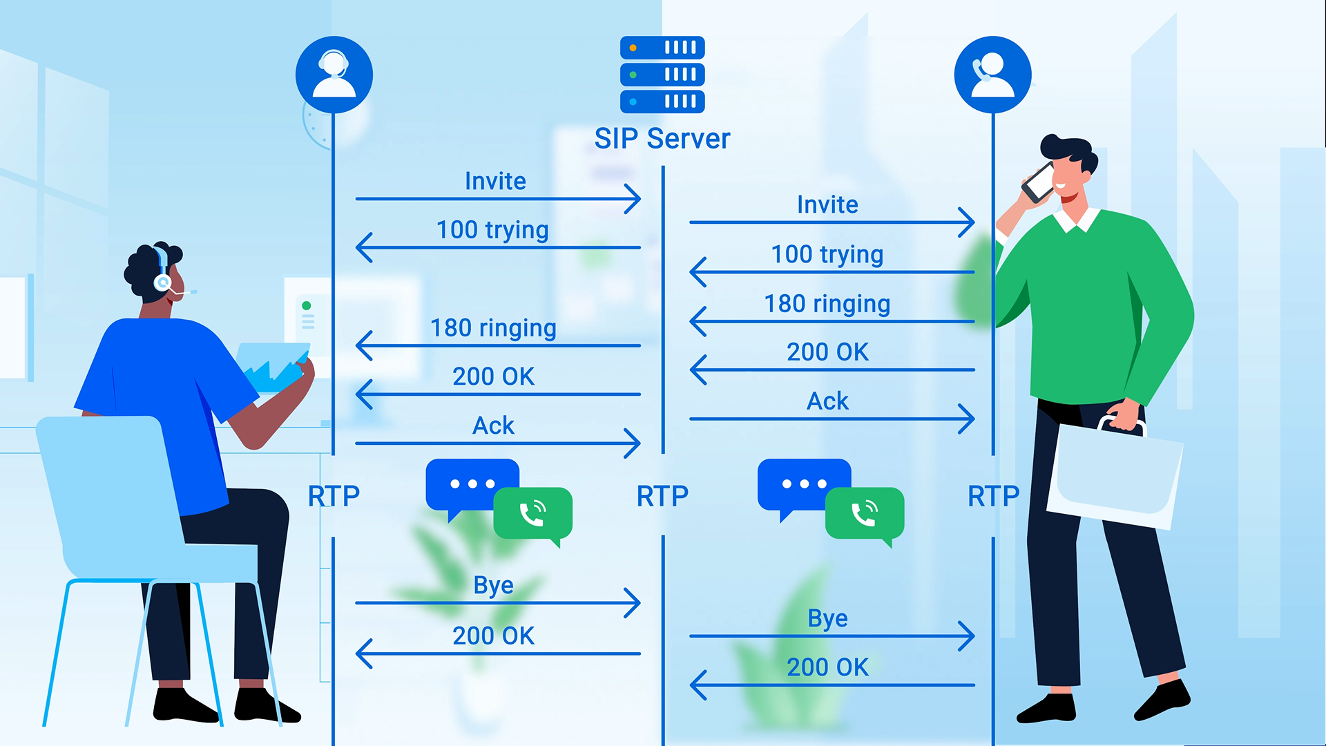 SIP Protocol