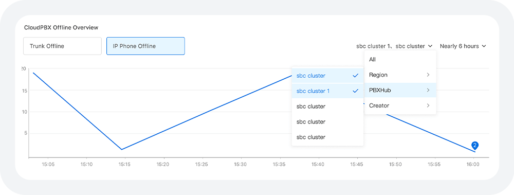 Offline Status Overview