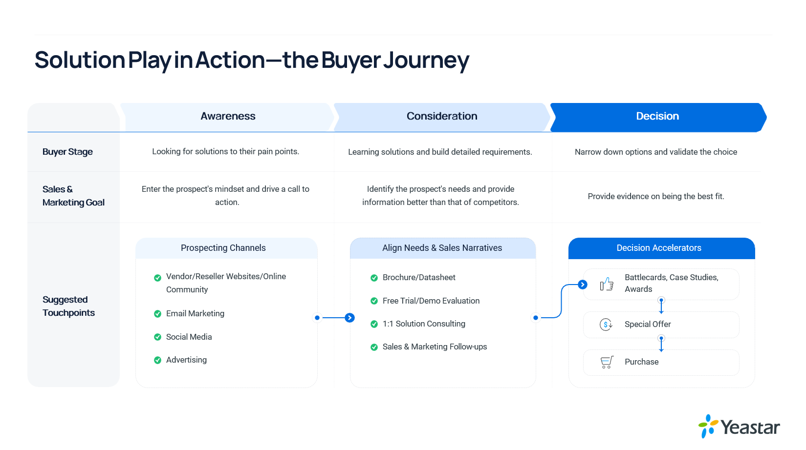 Explain Buyer Journey three stages: Awareness, Consideration, Decision.