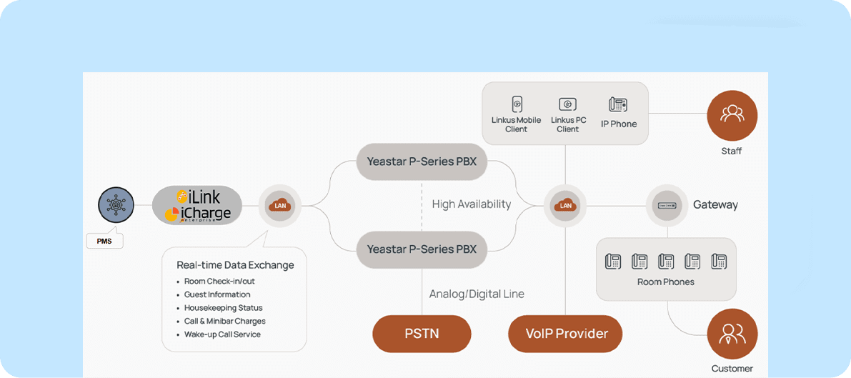 Yeastar-pbx-tigertms-integration