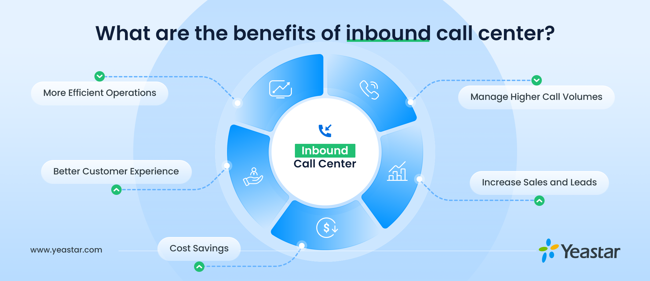 Benefits of Inbound Call Center