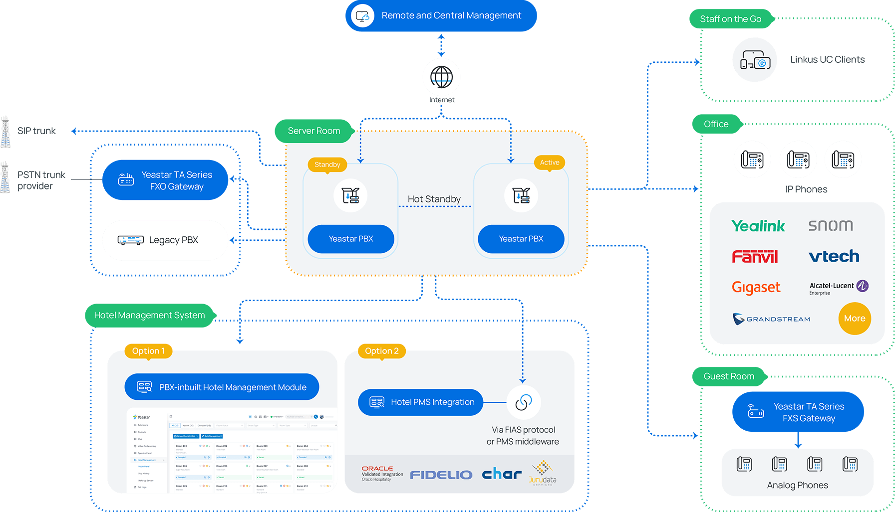 Topology for Hotel Phone System Deployment Scenarios