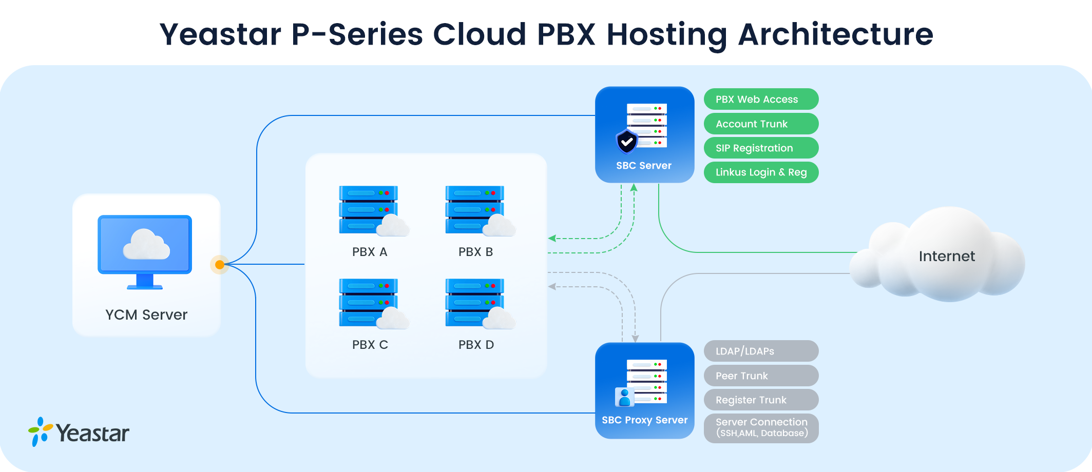 Yeastar_Cloud_PBX_Hosting_Architecture